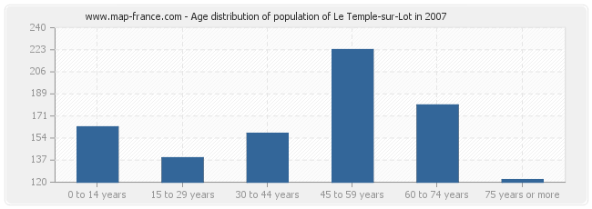 Age distribution of population of Le Temple-sur-Lot in 2007